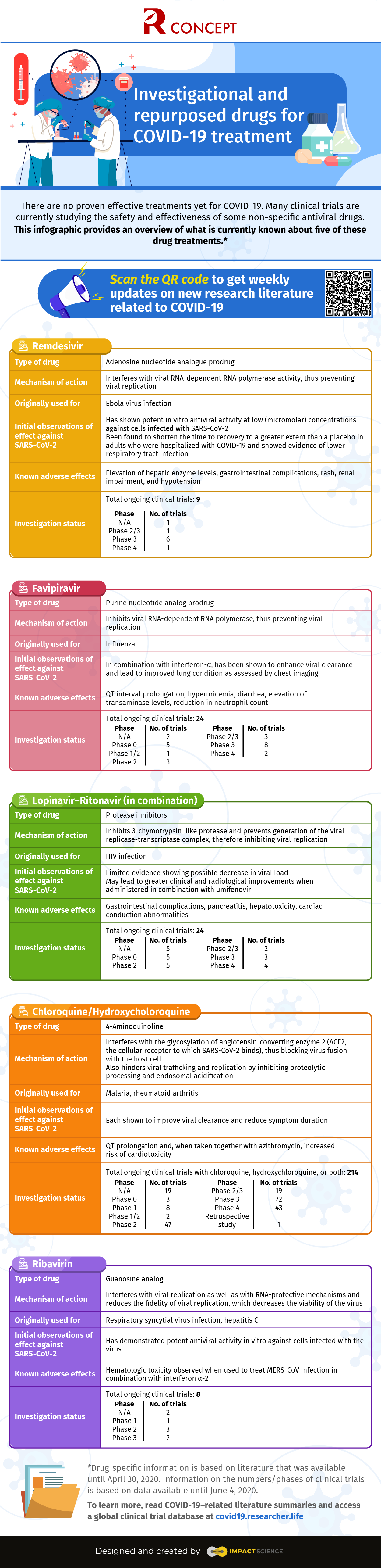 Investigational and repurposed drugs for COVID19 treatment Editage